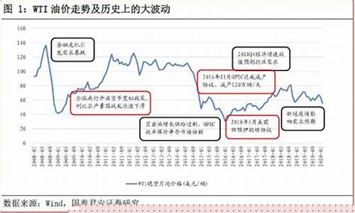 长春油价下跌原因_长春油价今日价格