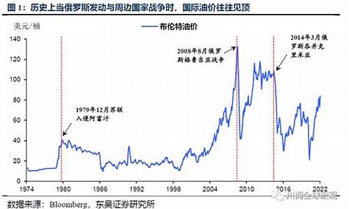 油价创历史新高_油价与国家油价历史