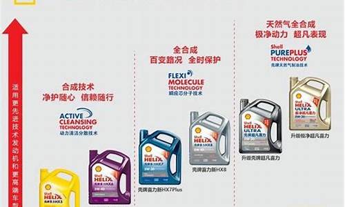 壳牌和美孚合成机油价位_壳牌和美孚哪个更省油