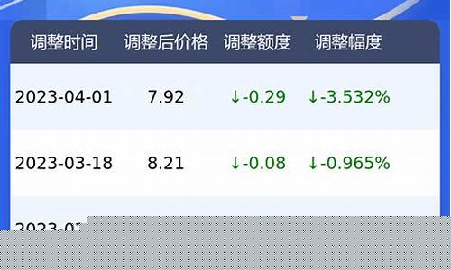 最近95号汽油价格是涨还是跌_最近95号的汽油价格表