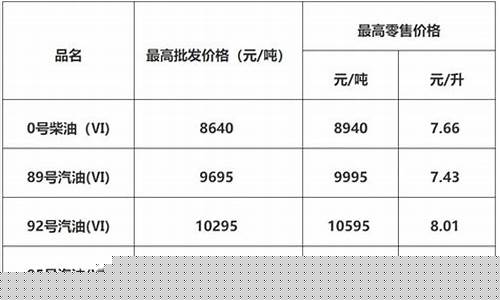 广东中山最新油价查询_广东中山最新油价