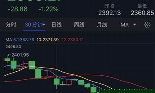 金价暴跌近30美金涨还是跌_金价暴跌近30美金