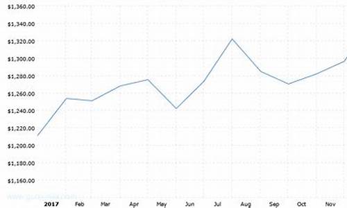2017金价咋样_2017年饰金金价