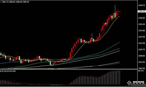 金价维持高位指标的原因_金价维持高位指标