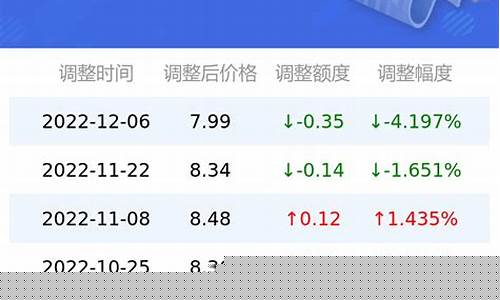 92油价格走势_油价92号调整大丰