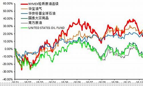 原油基金受什么影响_原油基金偏离油价