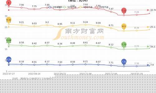 临沧油价最新价格_临沧油价最新价格查询