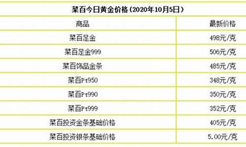 最近银行金价_银行发行金价2020