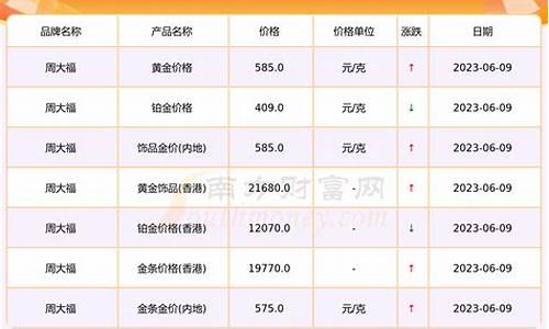 周大福的金价和实际金价_周大福金价找差价吗