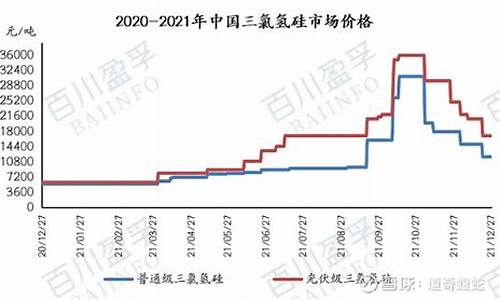 油价21年和22年对比_油价21年和22年对比图