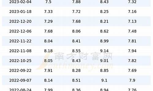 2005油价多少_2005年油价