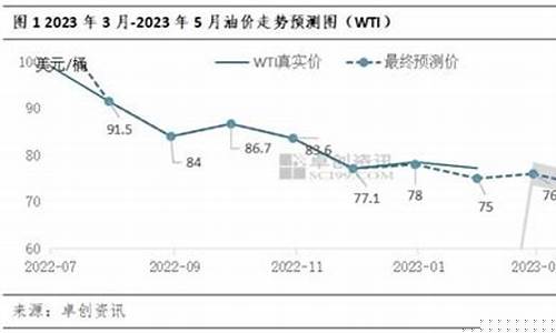 油价限价区间多少_油价限价区间多少合理