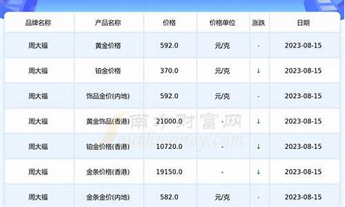 周大福最新金价多少钱一克_周大福金价现在多少克
