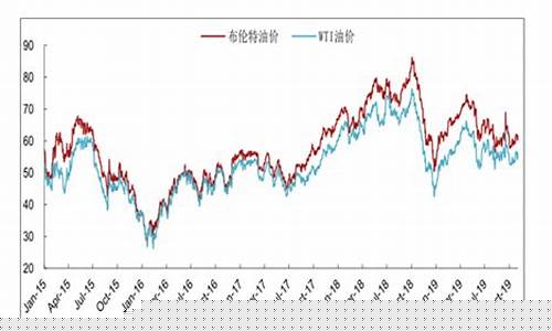 2019年平均油价_2019年平昌油价