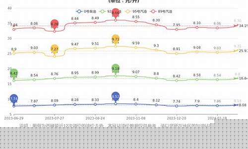 西藏最新95油价_西藏最新油价表