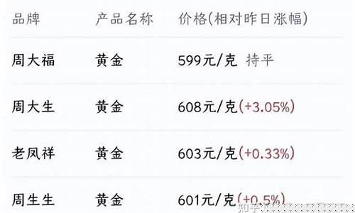 金子最低价格是多少_金价最低是那个金店