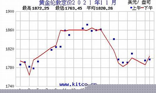 现货伦敦金价_伦敦金价初始价格