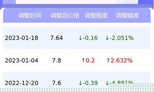 东莞市今日油价92汽油_东莞油价92号汽油今天最新价格
