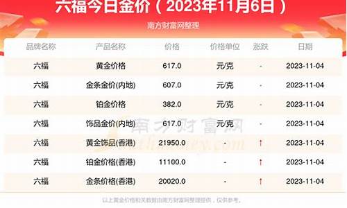 六福金价跌价文案句子_六福珠宝金价走势2020