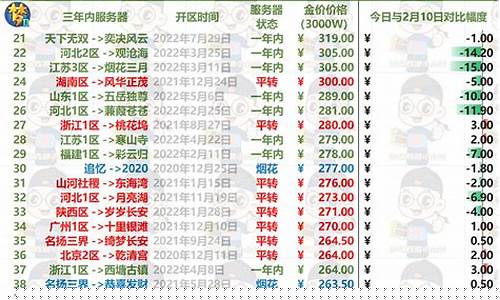 梦幻西游新区金价比例_梦幻新区金价走势