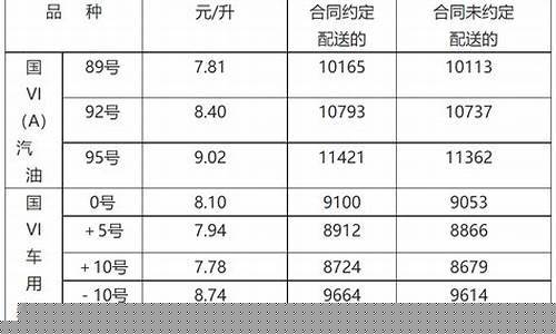 山东威海今日油价_山东威海油价调价通知单