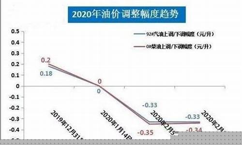 十月油价调整最新消息_十月什么时候调整油价了