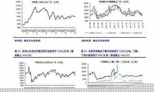 石油历史油价调换_历史油价调整