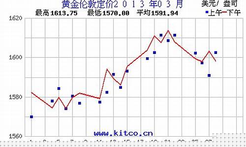 2013年3月金价查询_2013年金饰价格