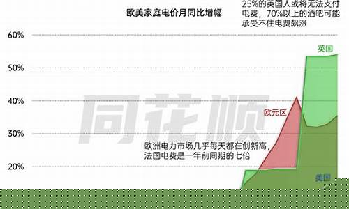 油价燃气电费下降了吗_油价燃气电费下降