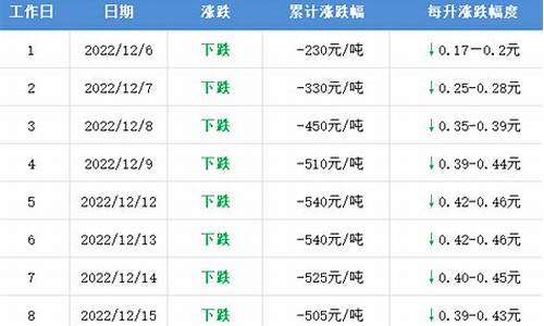 河北油价哪天下调的_河北油价哪天下调