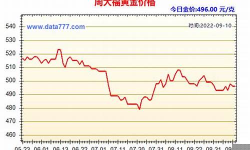 金价格走势图 今日最新金价行情_金价格最近行情走势