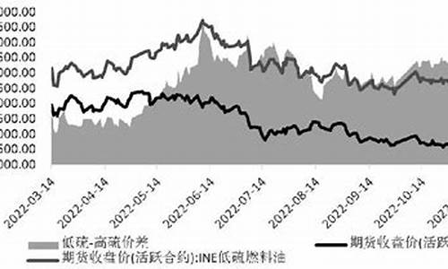 高硫油和低硫油价差_高硫原油和低硫原油的价差是多少?