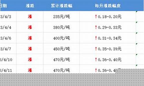 嘉兴油价预测表格查询_嘉兴油价预测表格