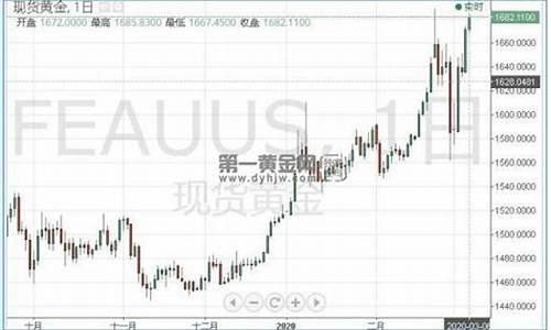 国际金价冲破1680_国际金价2021