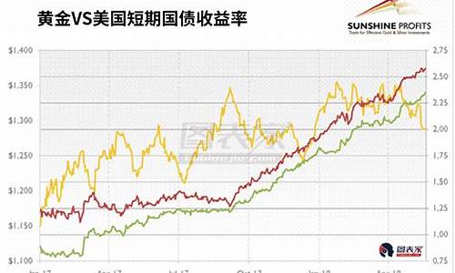 金价和美国利率关系_黄金价格与美国利率