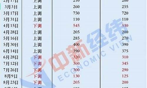 尧都区燃油价格调整_尧都区燃油价格调整表