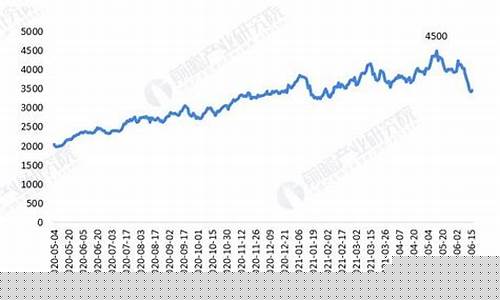 棕榈油历史最低价格_2009年棕榈油价格行情