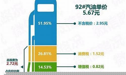 油价里加了什么税收_油价的组成税占多少