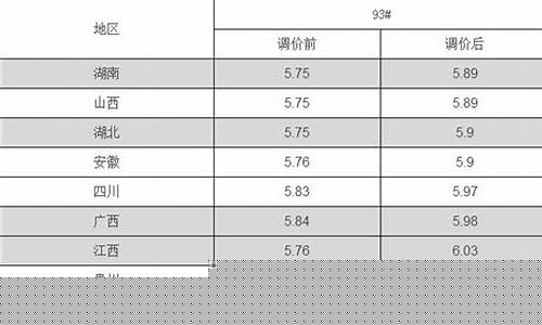 油价降低前后对比_油价 降价