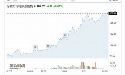 俄乌冲突前原油价格怎么样_俄乌冲突是怎么回事