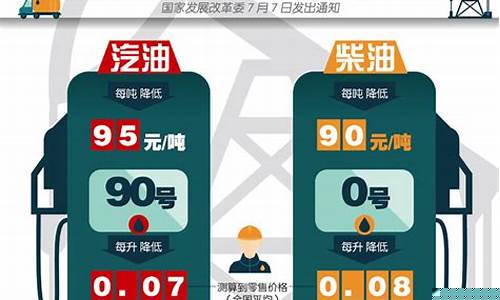 长沙油价调整_长沙油价五次下调