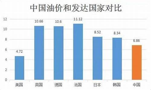 美国和中国油价一样吗_美国和中国的油价比较