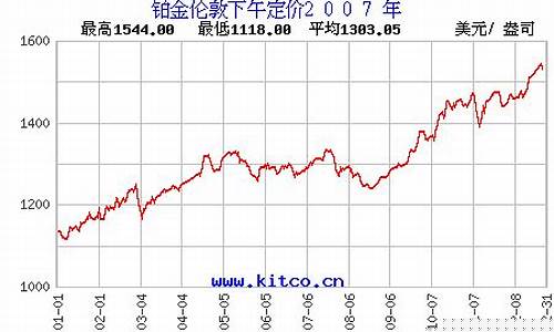 历年铂金价格走势_2007铂金价格查询