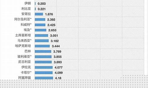 最新各国油价排行榜及价格_最新各国油价排行榜及价格图片