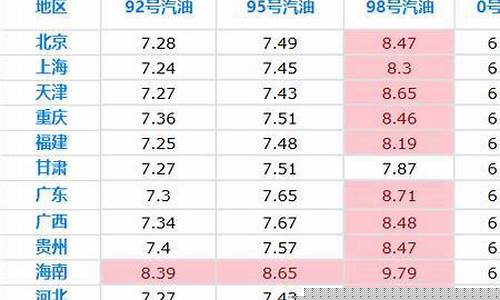 赤峰油价最低多少_赤峰油价92号汽油