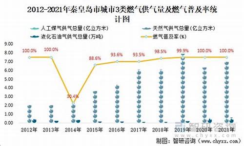 2021年秦皇岛全年油价_秦皇岛各加油站油价查询