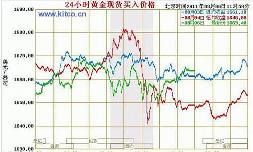 国际金价最近行情_国际金价最近行情走势图