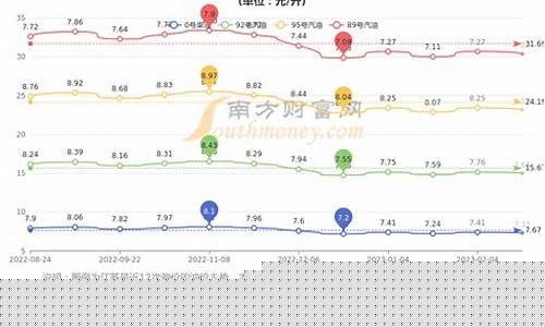 各类汽油价格_各种型号汽油价格