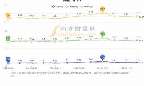 今天长春汽油价格是多少_长春昨天汽油价格