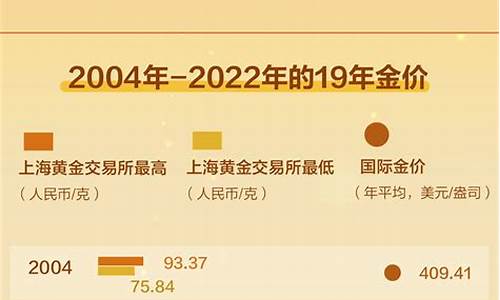 19年和21年金价_19年金价多少
